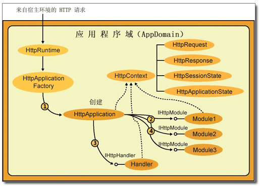 来自宿主环境的HTTP请求