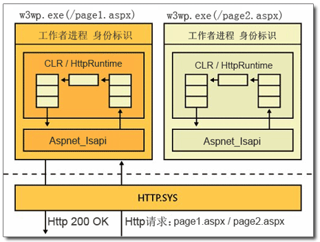 Asp.Net 的宿主环境