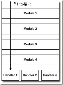Http请求在HttpHandler 和 HttpModule 中的流动方向