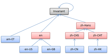 资源文件组织层次 资源文件组织层次